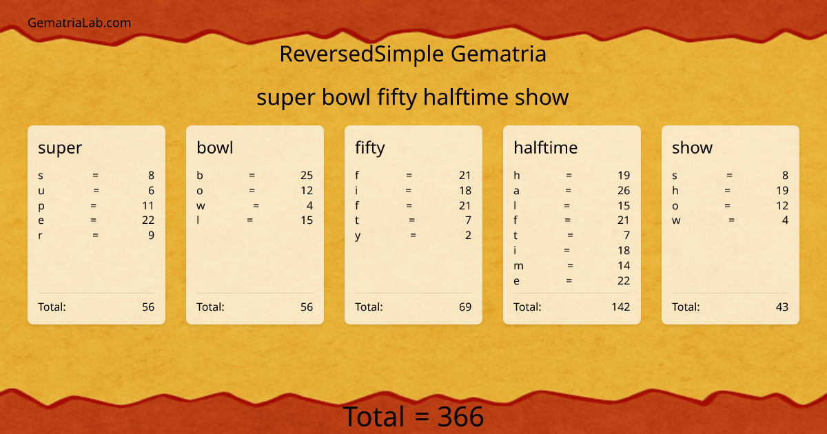 super bowl fifty halftime show in reversedSimple Gematria